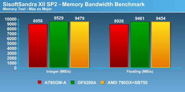 bandwidth frame0000 Foto bandwidth_frame0000 Review Chipset AMD 790GX + SB750