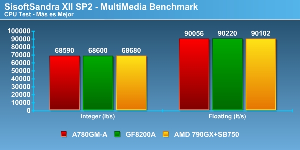 multimedia frame0000 Foto multimedia_frame0000 Review Chipset AMD 790GX + SB750