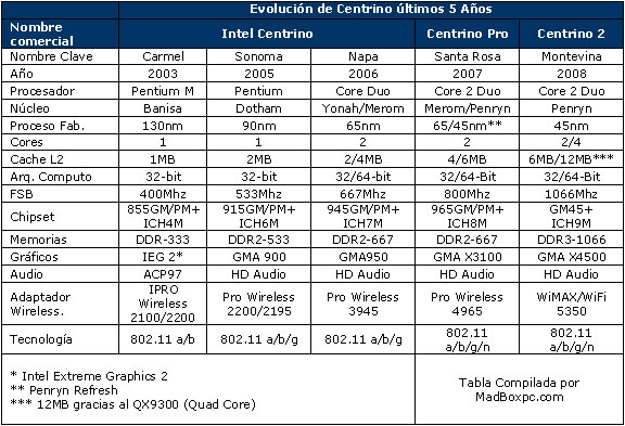 Centrino2 Timeline 0 Foto centrino2_timeline_0 Intel introduce Centrino 2 (Montevina)