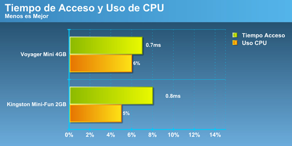 acceso_uso_cpu Mini-Review: Corsair Flash Voyager Mini 4GB