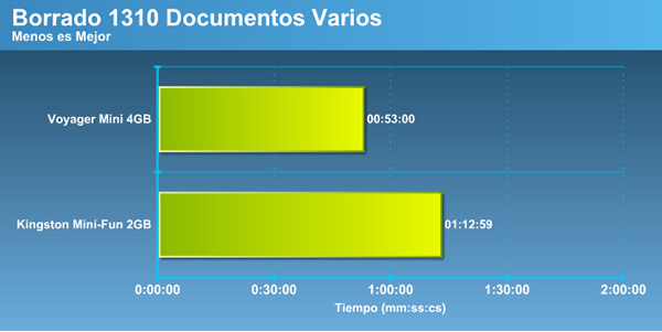 borrado_documentos Mini-Review: Corsair Flash Voyager Mini 4GB