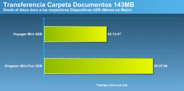 transferencia_documentos Mini-Review: Corsair Flash Voyager Mini 4GB