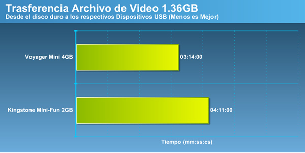 transferencia_video Mini-Review: Corsair Flash Voyager Mini 4GB