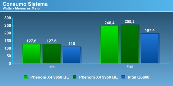 consumo_frame0000 Review AMD Phenom X4 9950 BE
