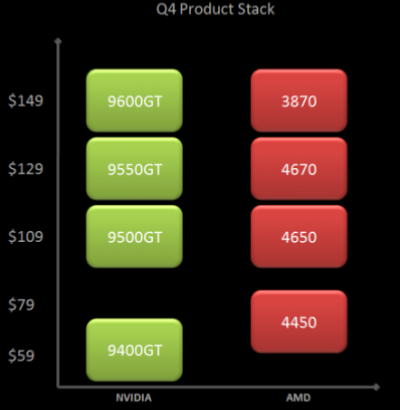 9550gt 9550gt-400x410 NVIDIA tambien prepara GeForce 9550 GT