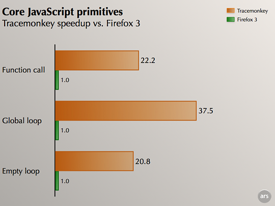 tracemonkey-3 IE 8 beta 2 vs Firefox 3.01
