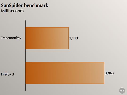 tracemonkey-4 IE 8 beta 2 vs Firefox 3.01
