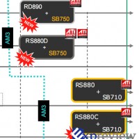 Los próximos chipset AMD para socket AM3