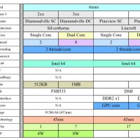 Atom (Pineview) con IMC y GPU en el 2009