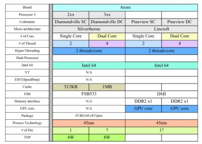 atom_large_intelatomroadmap-400x286 Atom (Pineview) con IMC y GPU en el 2009