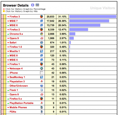 imagen-2-400x390 La penetración de Google Chrome en MADBOXPC: Día 1