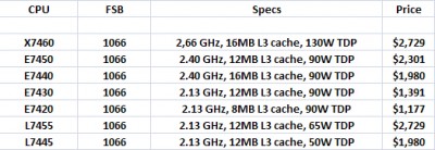 intel_dunnington_xeon_7400_line-up_01-400x138 Intel introduce sus Xeon 7400 de 6 Núcleos