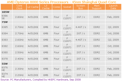 opteron_shangai_1-400x267 Revelada línea completa de Opteron a 45nm