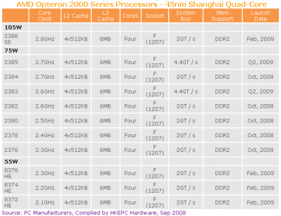 opteron_shangai_2-399x307 Revelada línea completa de Opteron a 45nm
