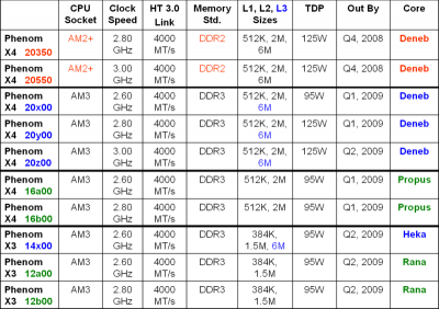 phenom45nm_lineup1 phenom45nm_lineup1-400x282 Phenom a 45nm tendrán nuevos nombres!
