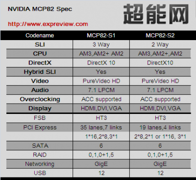 mcp82 mcp82-400x368 NVIDIA prepara chipset MCP82 para AMD