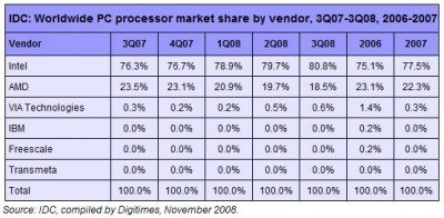 cpu_market_share_3q08_1 cpu_market_share_3q08_1-400x196 Ventas de procesadores en el Q308 al detalle