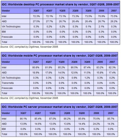 cpu_market_share_3q08_2 cpu_market_share_3q08_2-400x453 Ventas de procesadores en el Q308 al detalle
