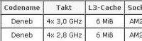 Phenoms X4 3.0Ghz 45nm para Noviembre?