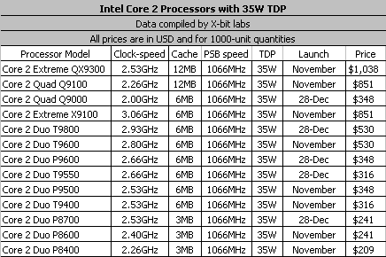 intel_quad_core_35w_tdp Intel lanzara Quad-Core de 35W