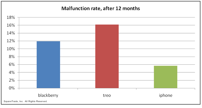 iphone-vs-blackberry-malfunction1