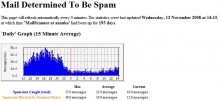 Cae la mafia que enviaba 66% del spam en USA