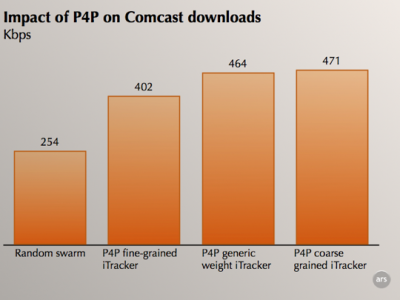 p4pspeeds-400x300 P2P al cuadrado = P4P