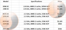 AMD Introduce nuevos Opteron de 45nm