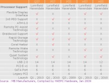 4 nuevos chipset Intel para Core i5