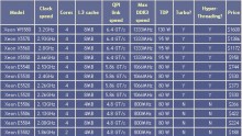 Intel anuncia sus Xeon basados en Nehalem