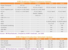 AMD RD890 y RS880D el 2010 y 2 nuevos Phenom II en camino