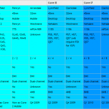 Core i3, i5 e i7: renombres y caos