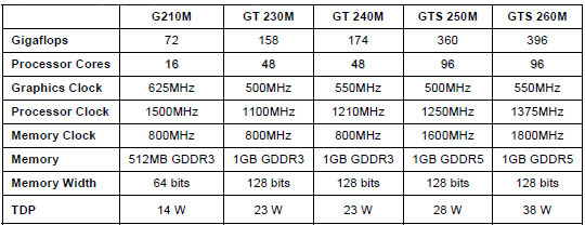 g200m3