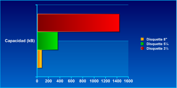 Comparacion entre disquettes