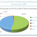 El iPhone es el dispositivo móvil más popular en cafés