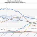 Firefox 3.5 es el navegador web más popular del mundo