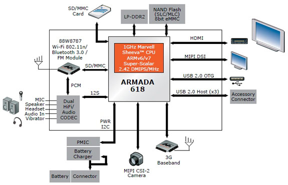 Marvell_ARMADA_618_diagram_01