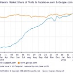 Facebook supera a Google en U.S.A