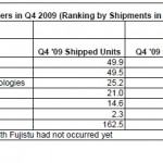 Seagate se mantiene como el Top 1 en el mercado de los Discos Duros