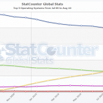 Windows 7 e Internet Explorer ganan terreno, simbiosis perfecta.