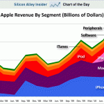El iPhone representa casi la mitad de las ventas de Apple
