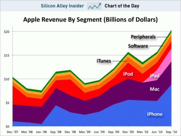 sai-chart-apple-revenue-sept-2010
