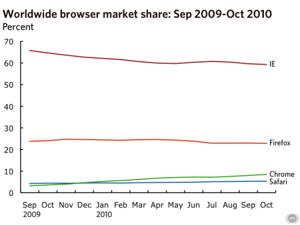 browser_marketshare_september_october_2010