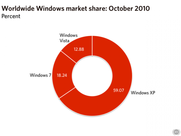 windows_marketshare_october_2010