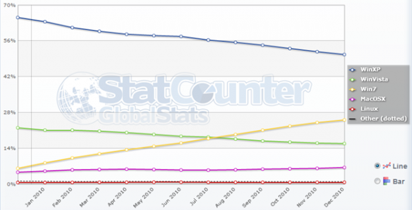 windows7_market_share_nov_dec_2010