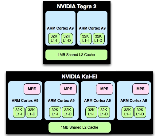 NVIDIA_Tegra2_vs_Tegra3_Architecture