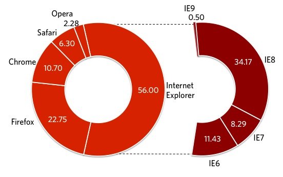 browser_market_share_jan_2011