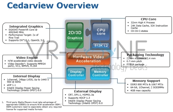 Cedarview_overview_with_PowerVR_Graphics