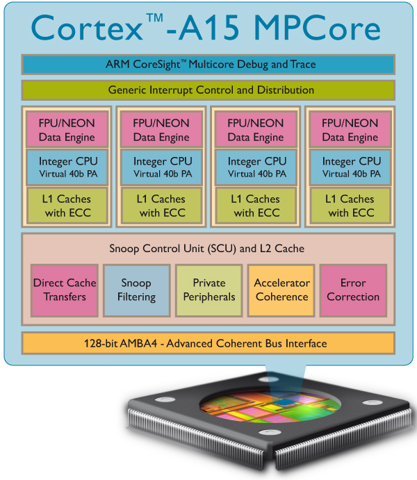 Cortex-A15_MPCore