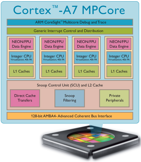 Cortex-A7_MPCore